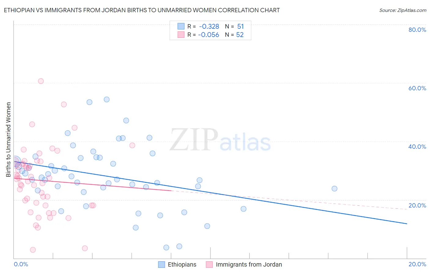 Ethiopian vs Immigrants from Jordan Births to Unmarried Women