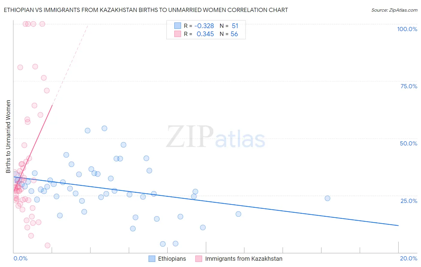 Ethiopian vs Immigrants from Kazakhstan Births to Unmarried Women