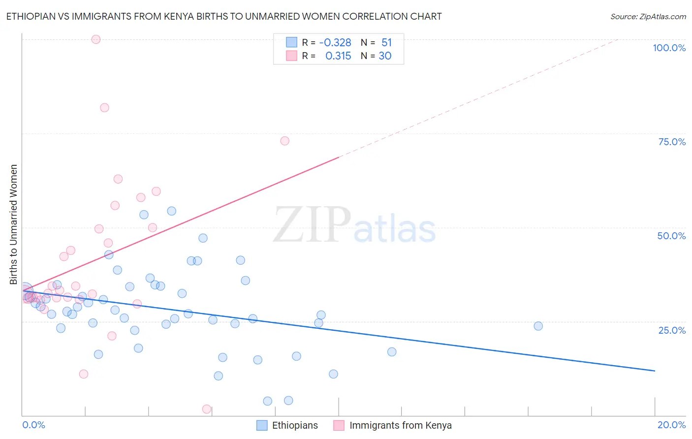 Ethiopian vs Immigrants from Kenya Births to Unmarried Women