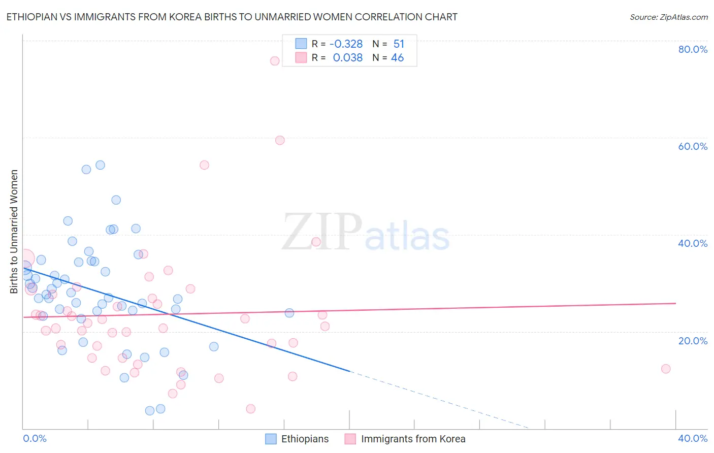 Ethiopian vs Immigrants from Korea Births to Unmarried Women