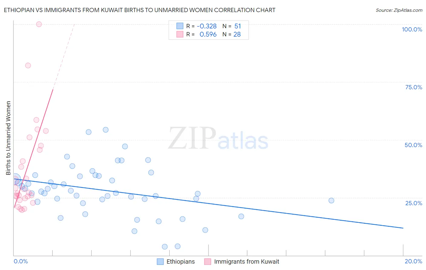 Ethiopian vs Immigrants from Kuwait Births to Unmarried Women