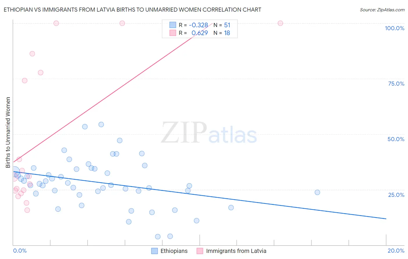 Ethiopian vs Immigrants from Latvia Births to Unmarried Women