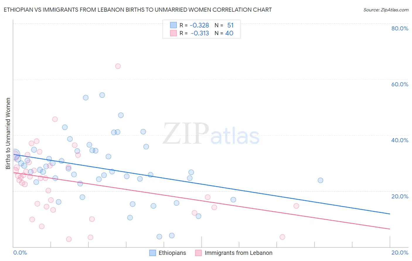 Ethiopian vs Immigrants from Lebanon Births to Unmarried Women