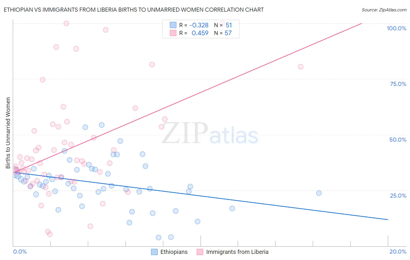 Ethiopian vs Immigrants from Liberia Births to Unmarried Women