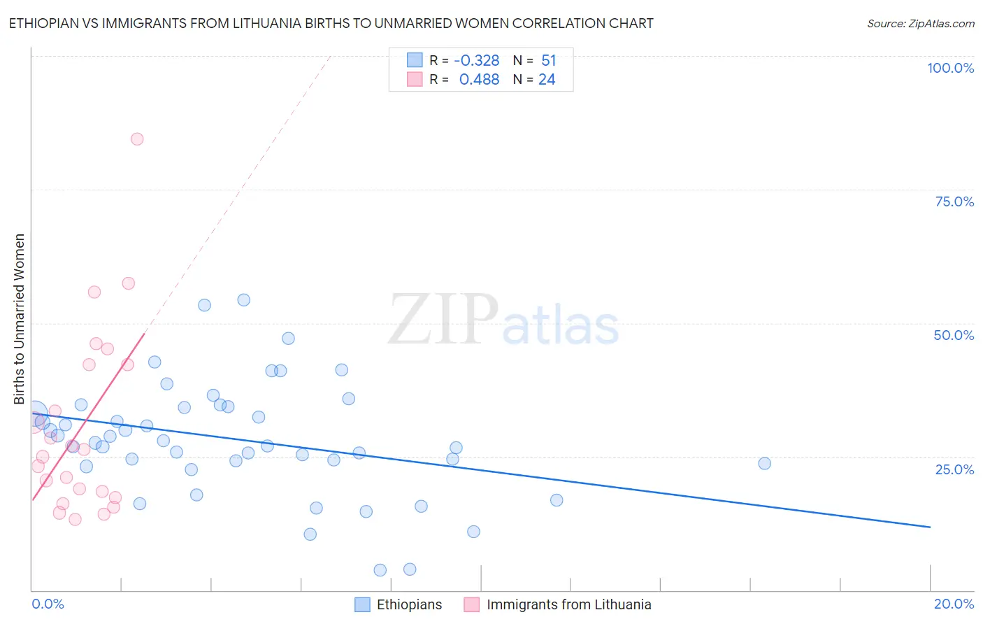 Ethiopian vs Immigrants from Lithuania Births to Unmarried Women