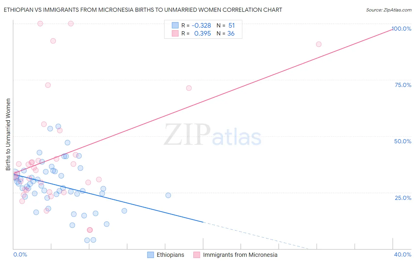 Ethiopian vs Immigrants from Micronesia Births to Unmarried Women