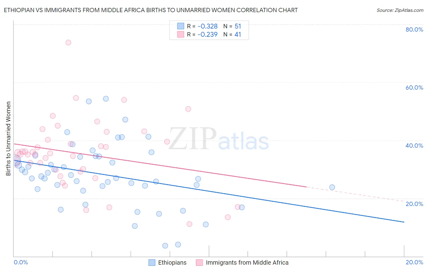 Ethiopian vs Immigrants from Middle Africa Births to Unmarried Women