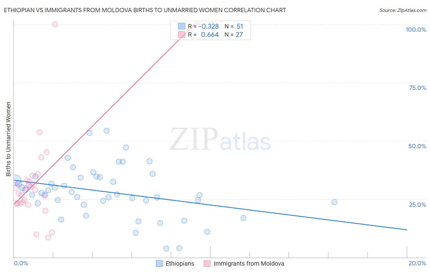 Ethiopian vs Immigrants from Moldova Births to Unmarried Women