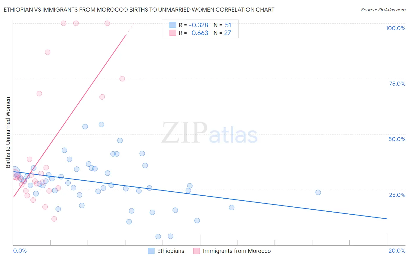 Ethiopian vs Immigrants from Morocco Births to Unmarried Women