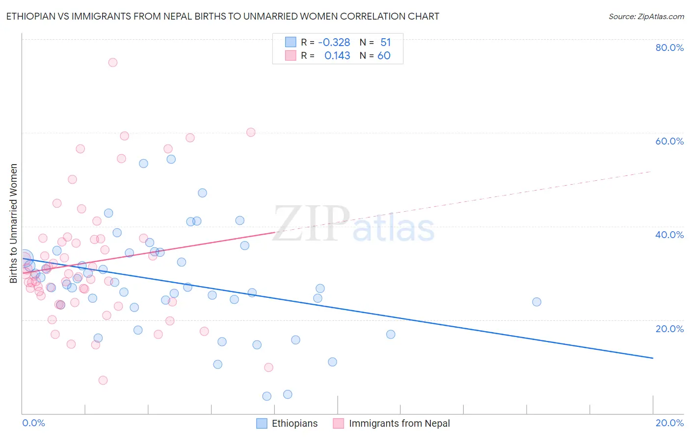Ethiopian vs Immigrants from Nepal Births to Unmarried Women