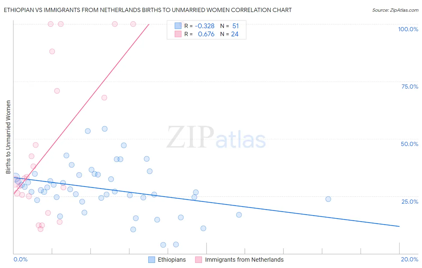 Ethiopian vs Immigrants from Netherlands Births to Unmarried Women