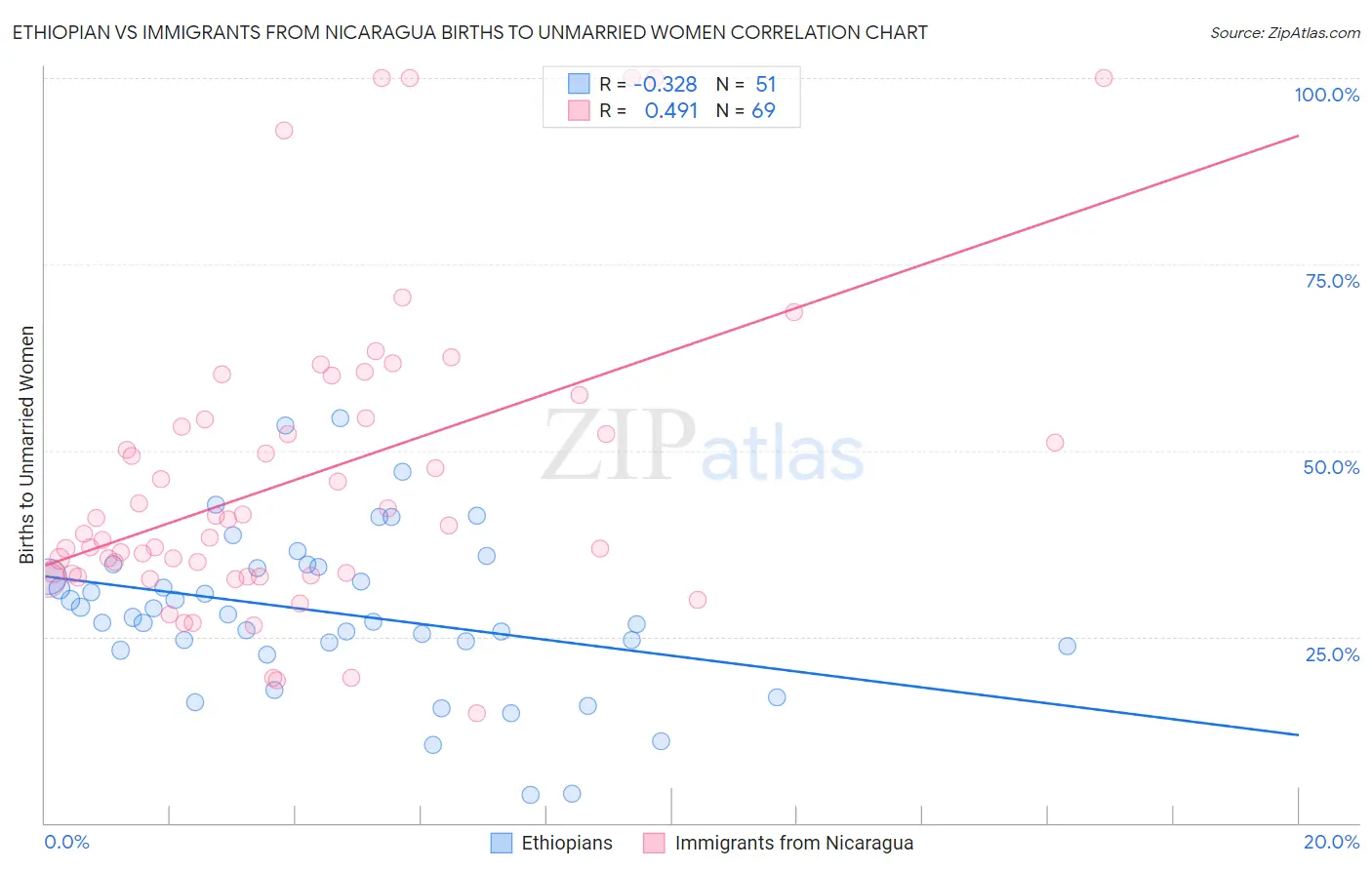 Ethiopian vs Immigrants from Nicaragua Births to Unmarried Women