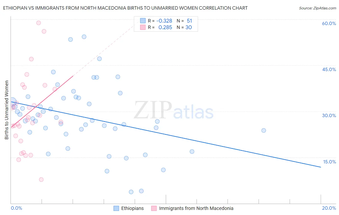 Ethiopian vs Immigrants from North Macedonia Births to Unmarried Women