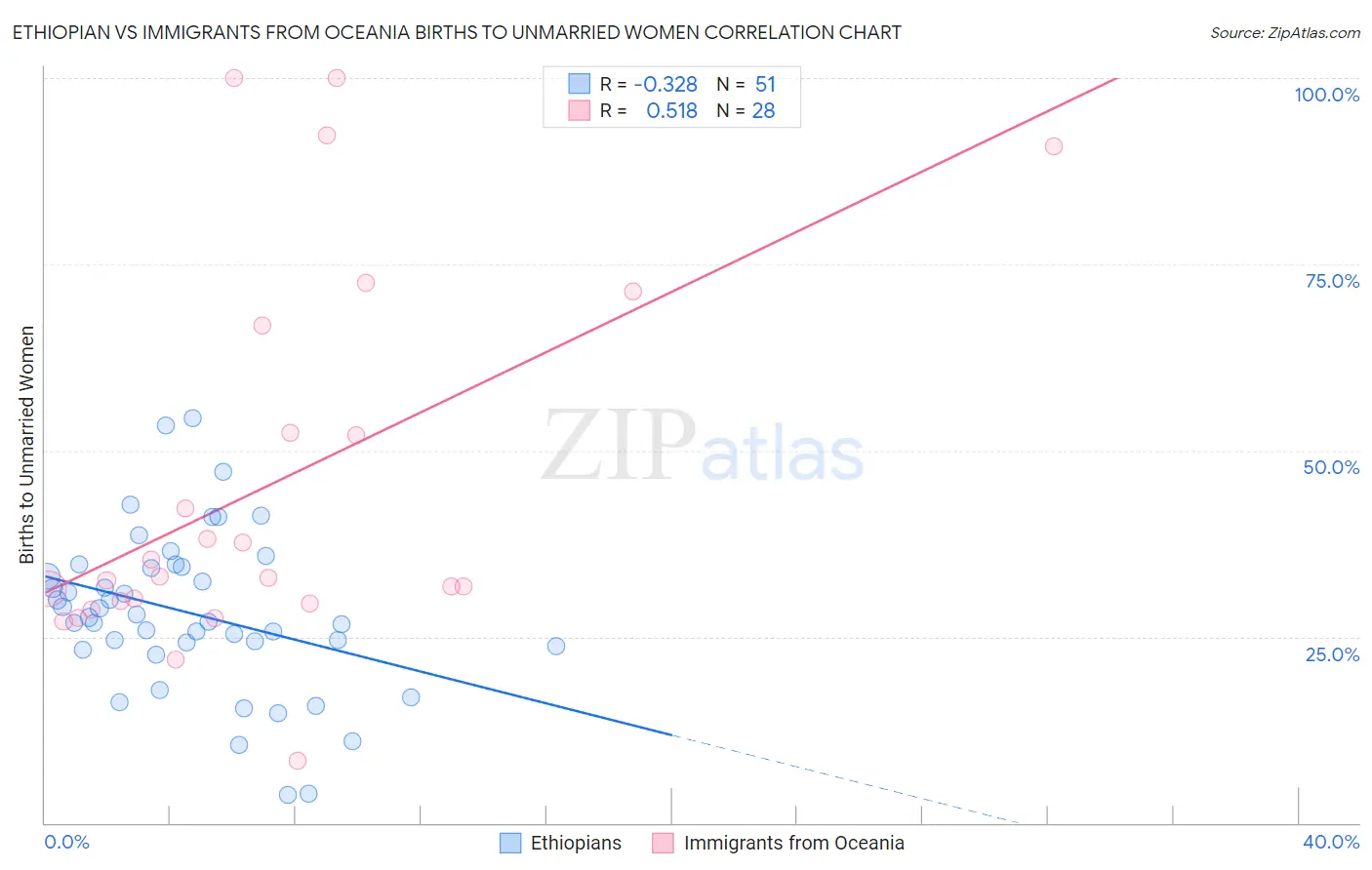 Ethiopian vs Immigrants from Oceania Births to Unmarried Women