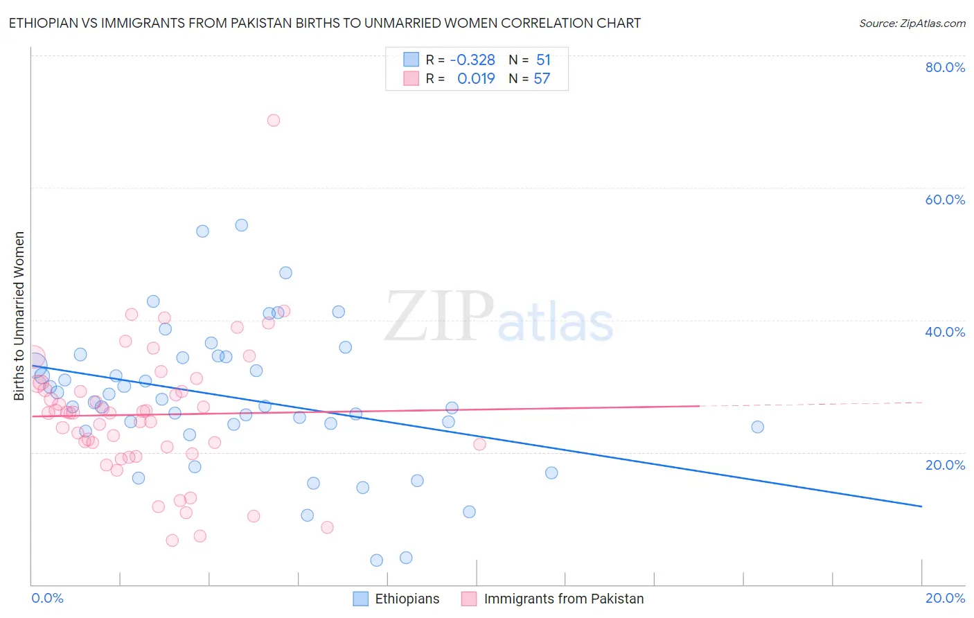 Ethiopian vs Immigrants from Pakistan Births to Unmarried Women