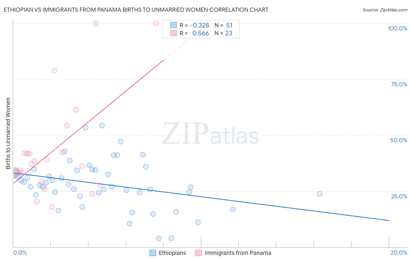 Ethiopian vs Immigrants from Panama Births to Unmarried Women