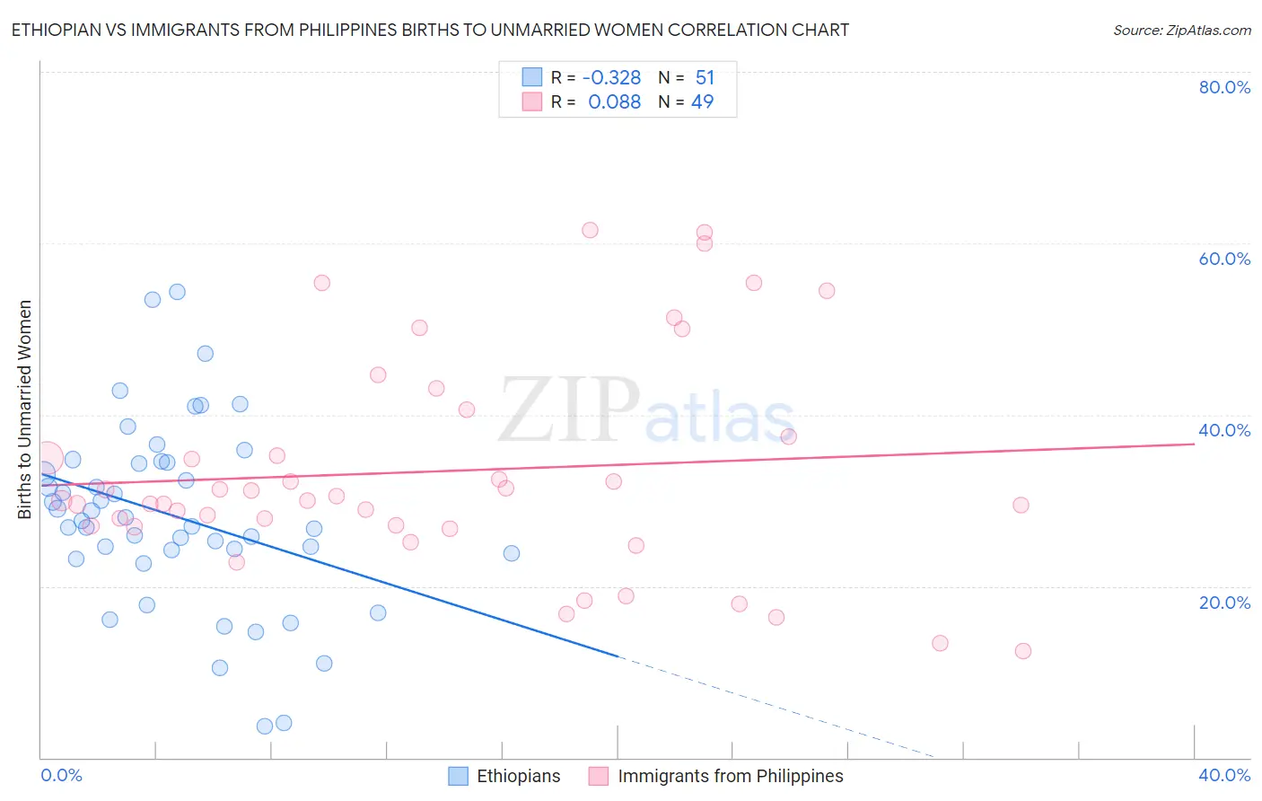 Ethiopian vs Immigrants from Philippines Births to Unmarried Women