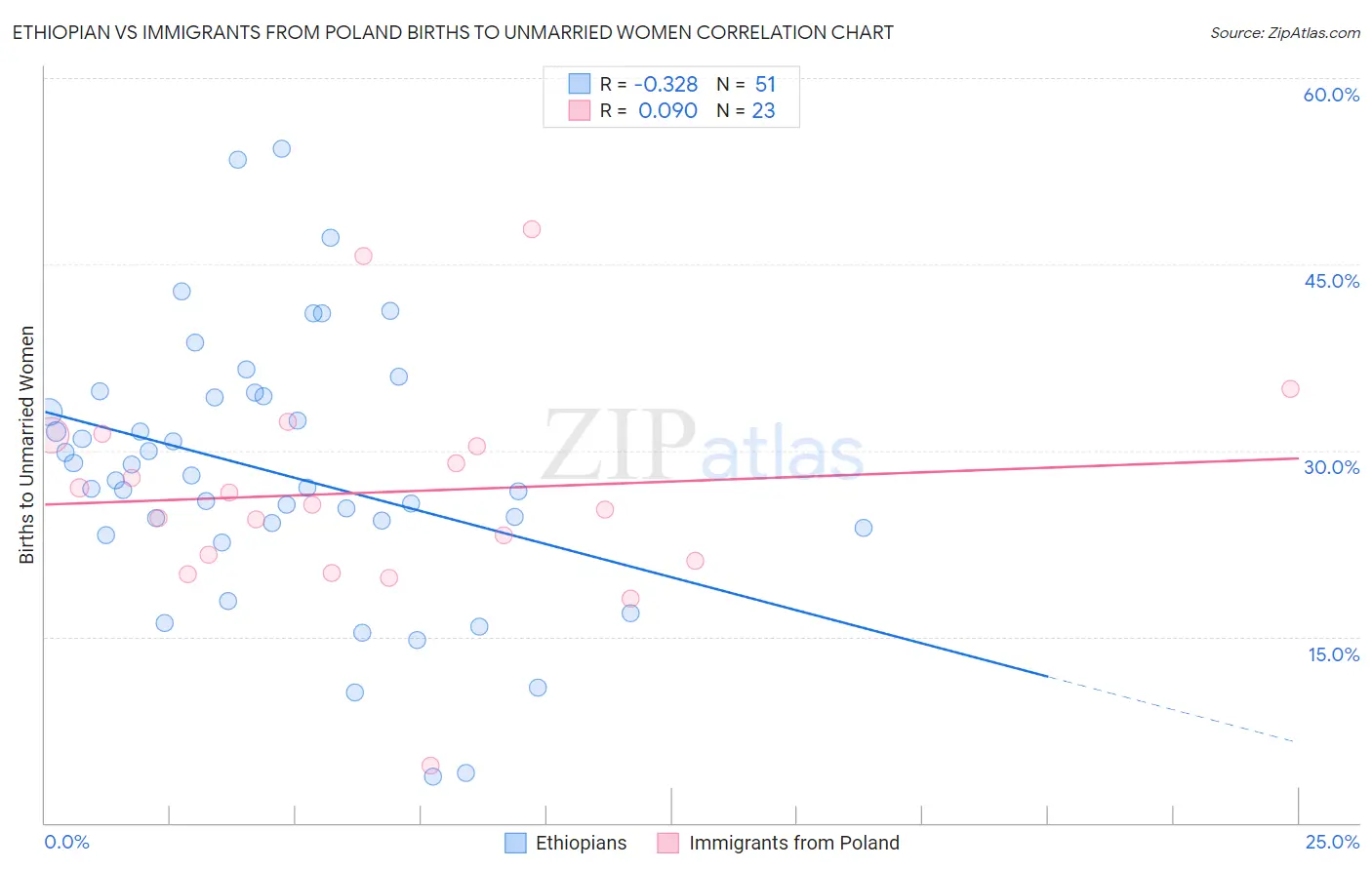 Ethiopian vs Immigrants from Poland Births to Unmarried Women