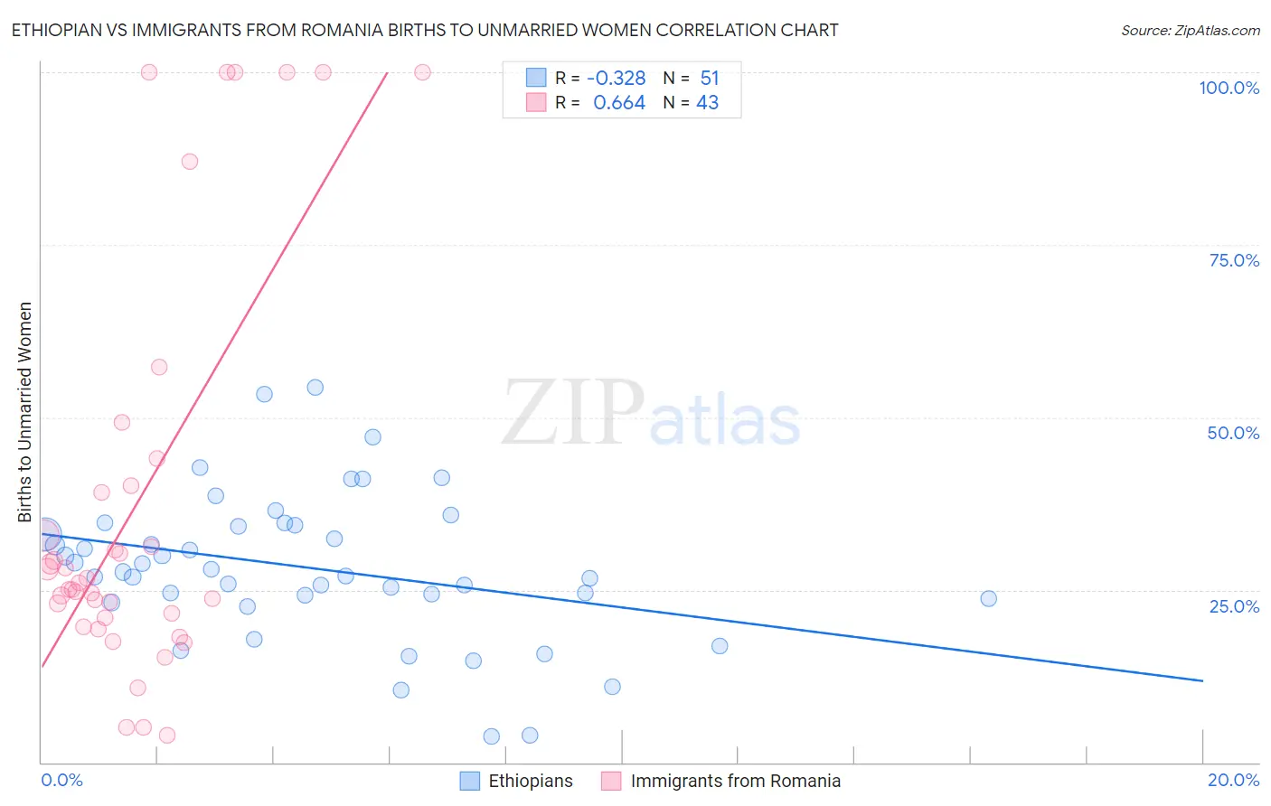 Ethiopian vs Immigrants from Romania Births to Unmarried Women