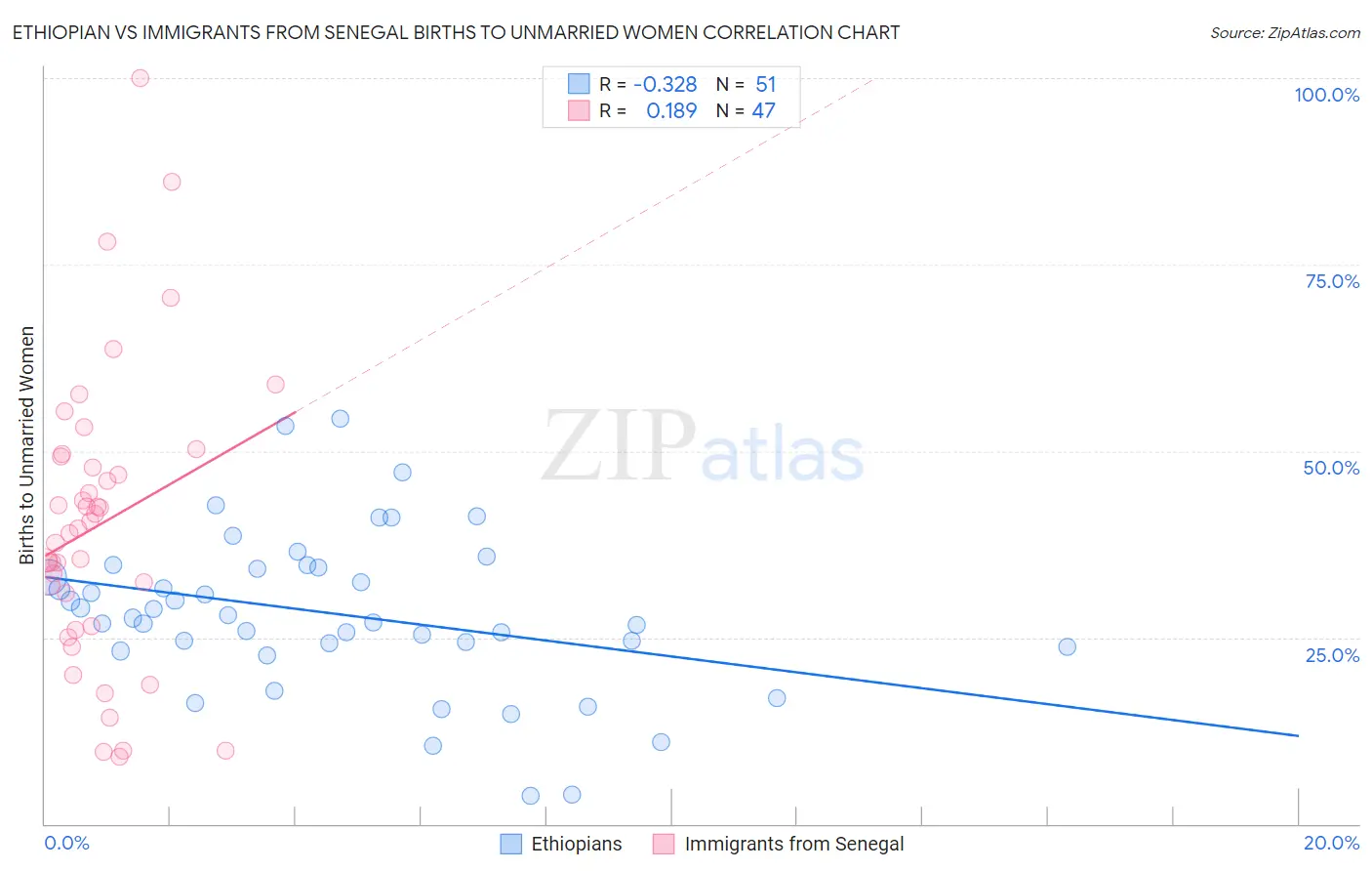 Ethiopian vs Immigrants from Senegal Births to Unmarried Women