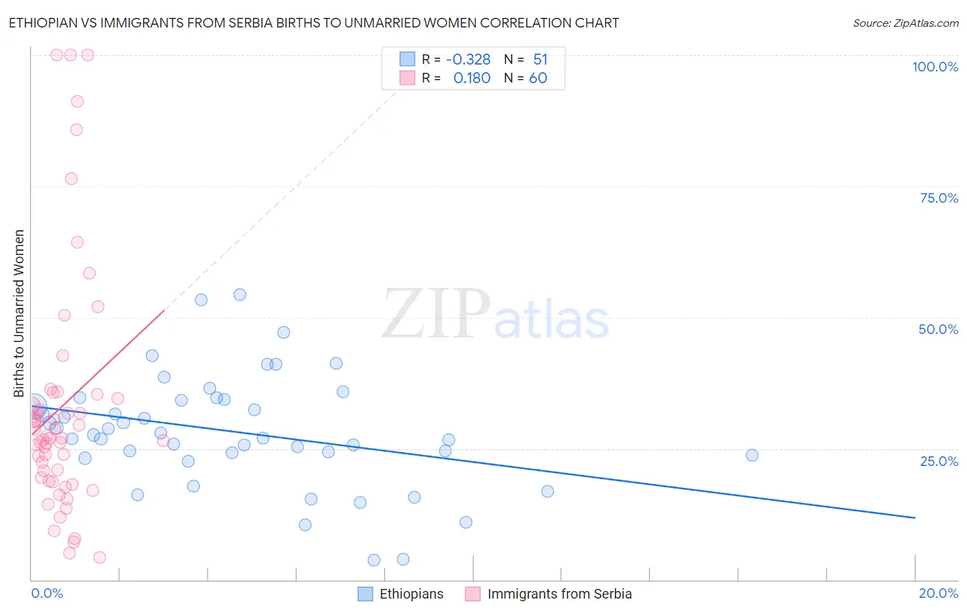 Ethiopian vs Immigrants from Serbia Births to Unmarried Women