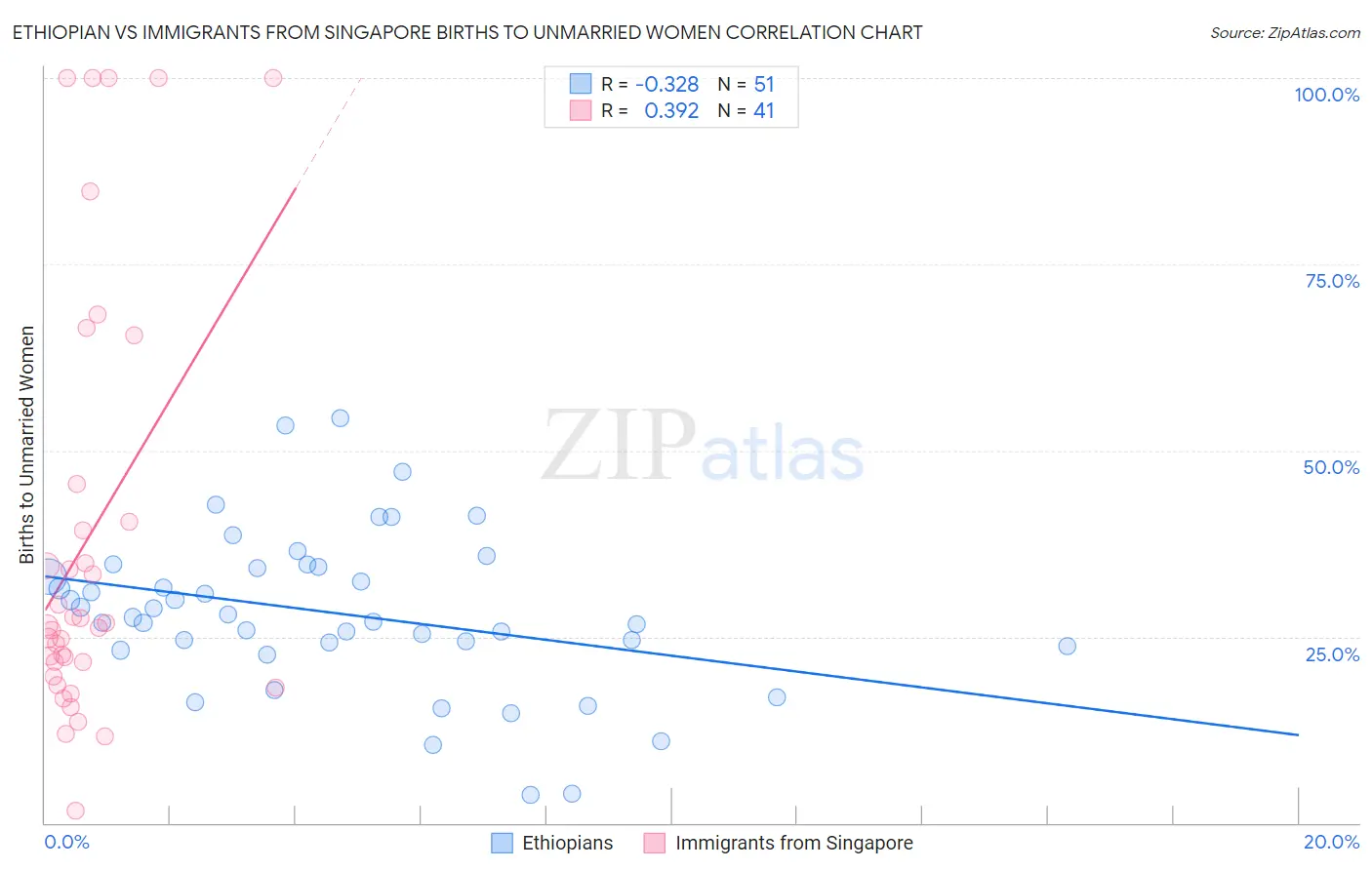 Ethiopian vs Immigrants from Singapore Births to Unmarried Women
