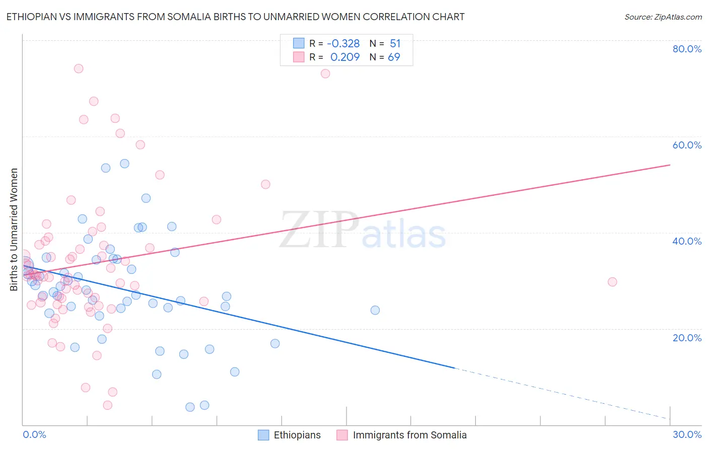 Ethiopian vs Immigrants from Somalia Births to Unmarried Women