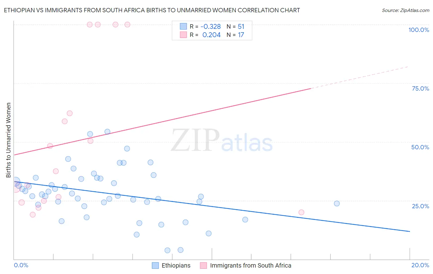 Ethiopian vs Immigrants from South Africa Births to Unmarried Women