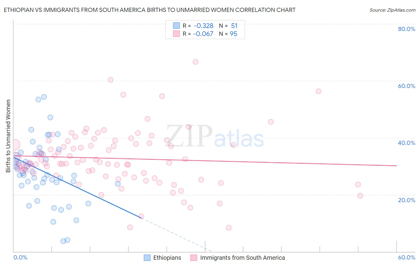 Ethiopian vs Immigrants from South America Births to Unmarried Women