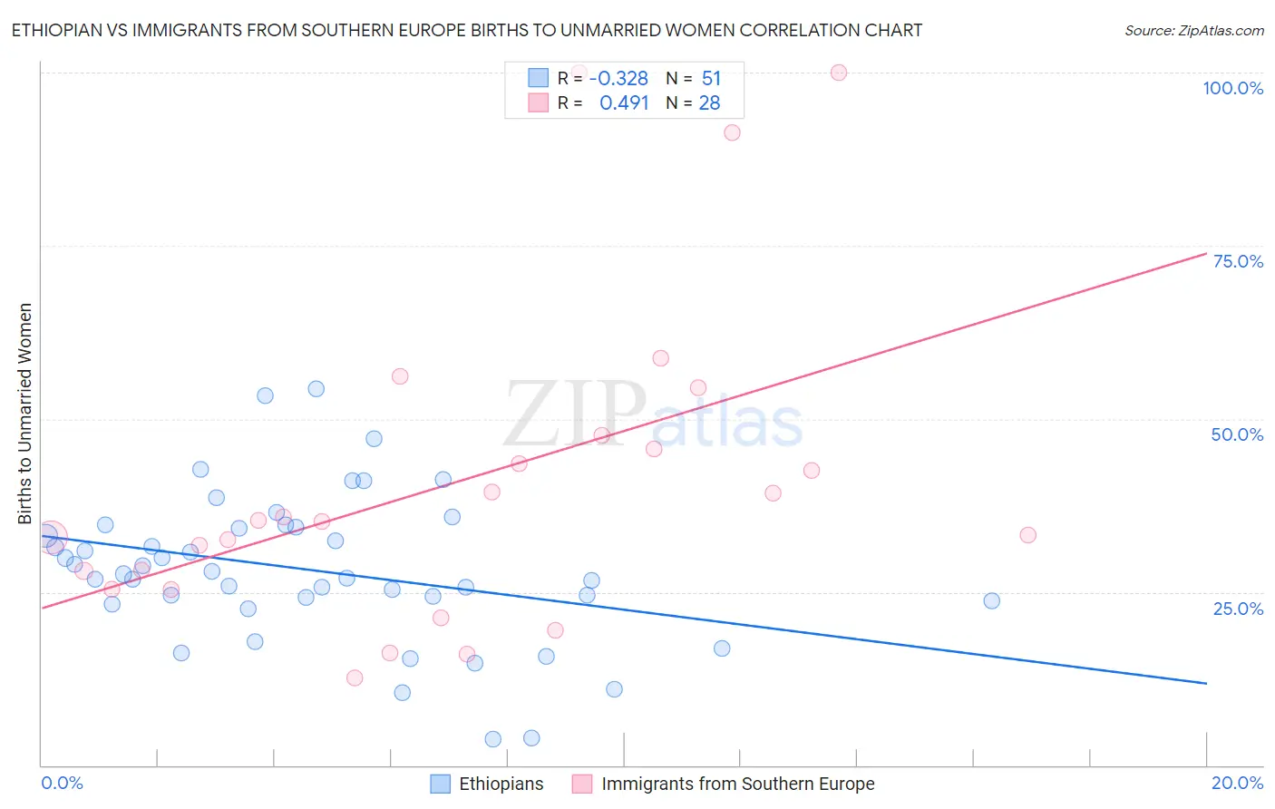 Ethiopian vs Immigrants from Southern Europe Births to Unmarried Women
