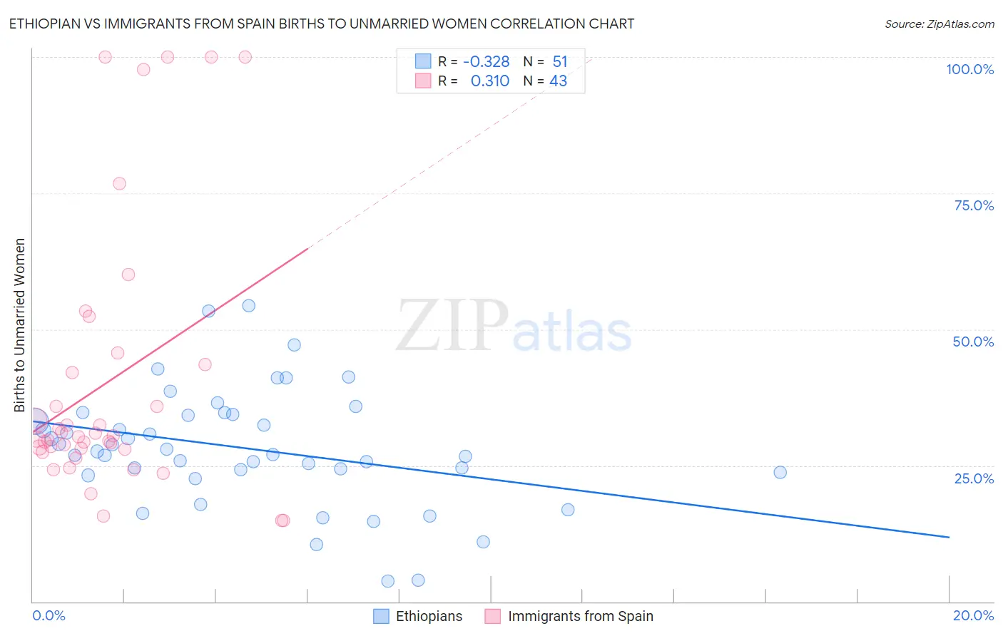 Ethiopian vs Immigrants from Spain Births to Unmarried Women