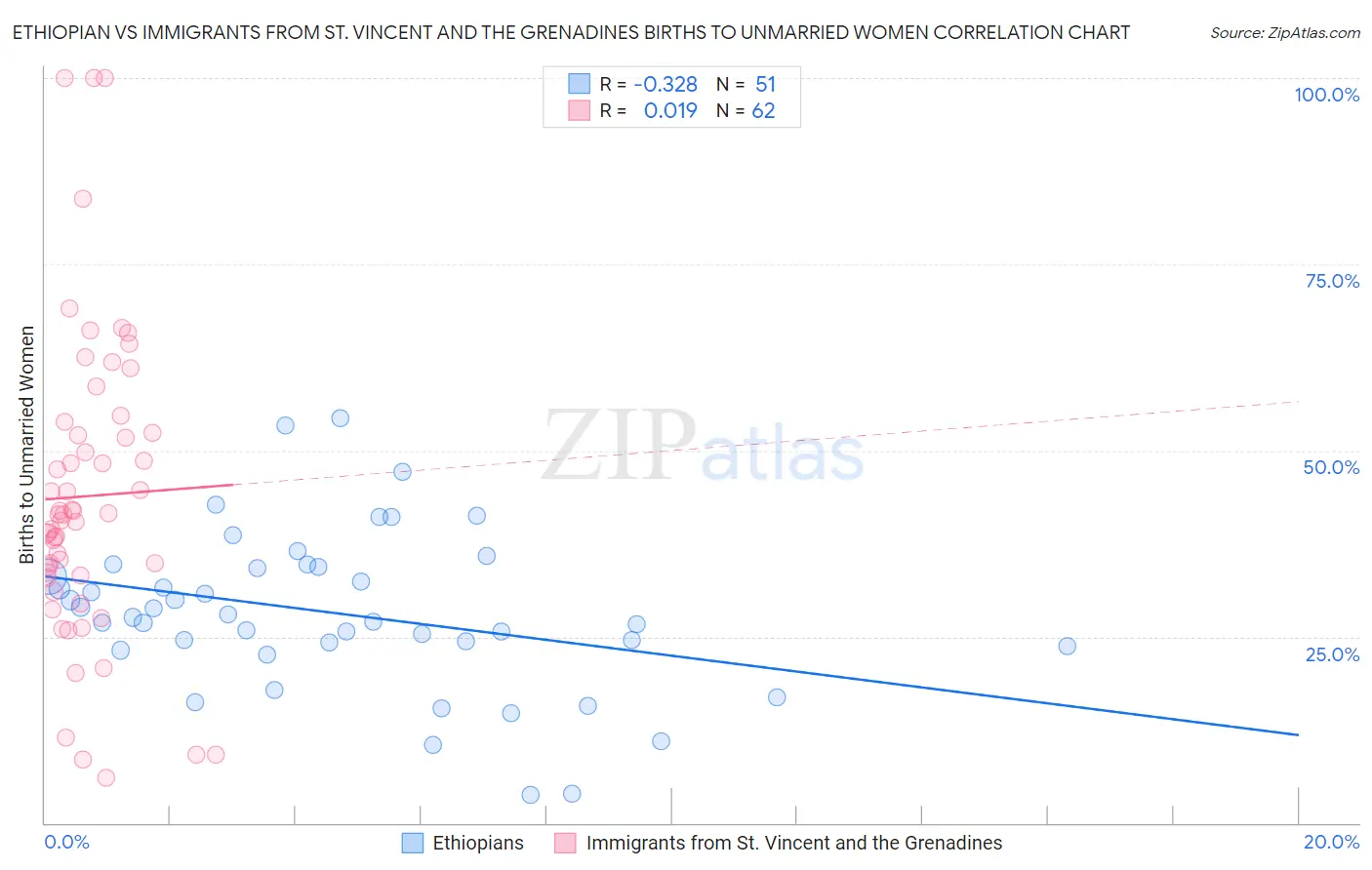 Ethiopian vs Immigrants from St. Vincent and the Grenadines Births to Unmarried Women