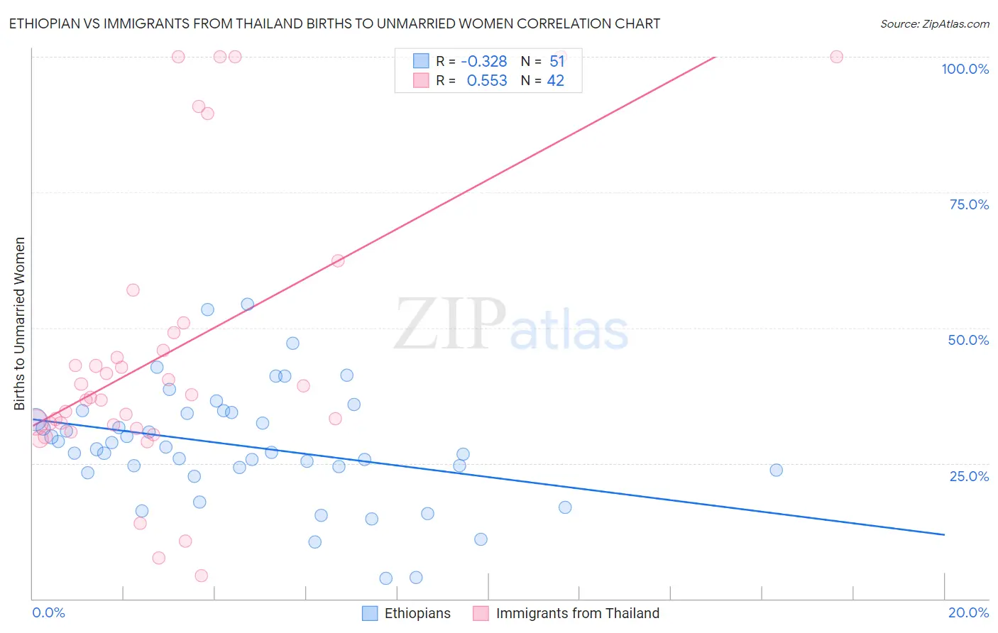 Ethiopian vs Immigrants from Thailand Births to Unmarried Women