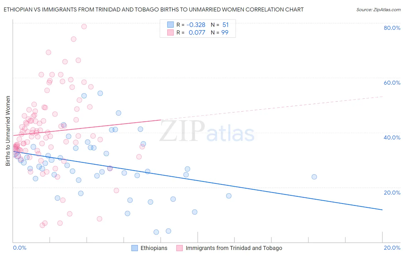 Ethiopian vs Immigrants from Trinidad and Tobago Births to Unmarried Women