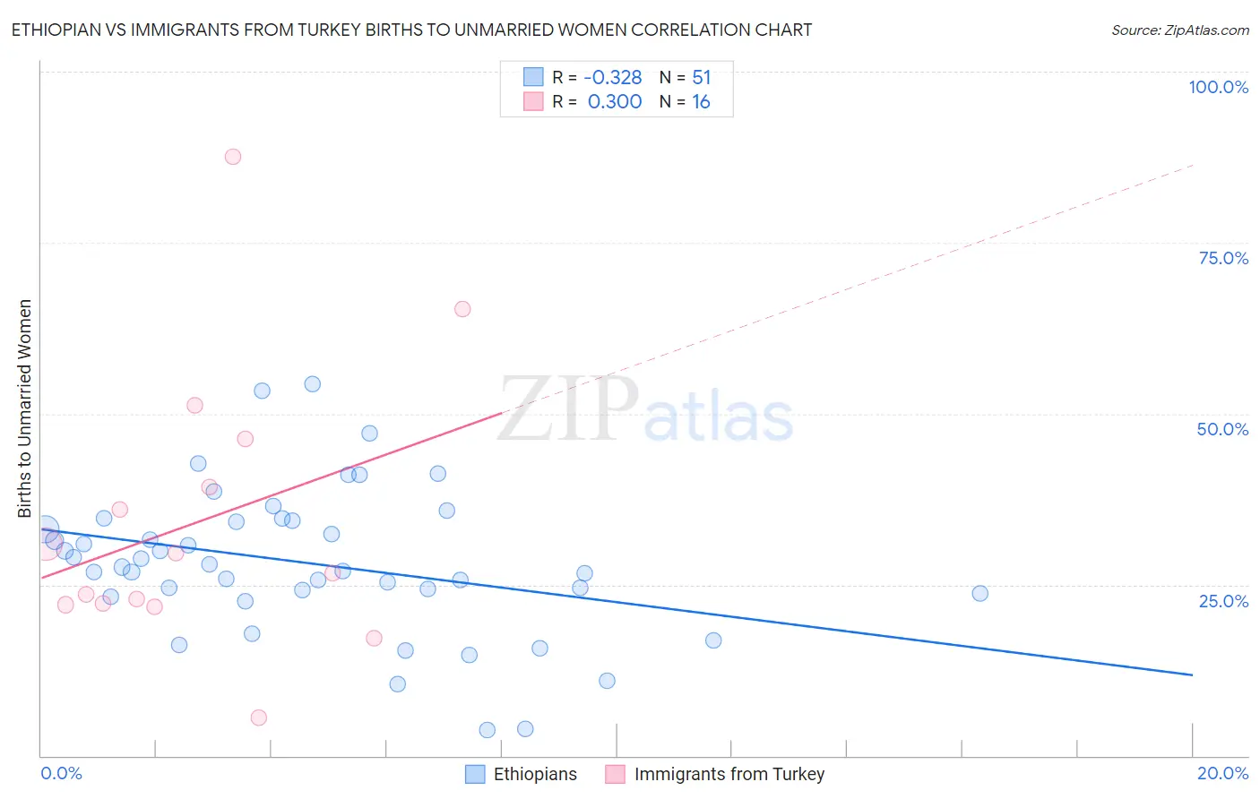 Ethiopian vs Immigrants from Turkey Births to Unmarried Women