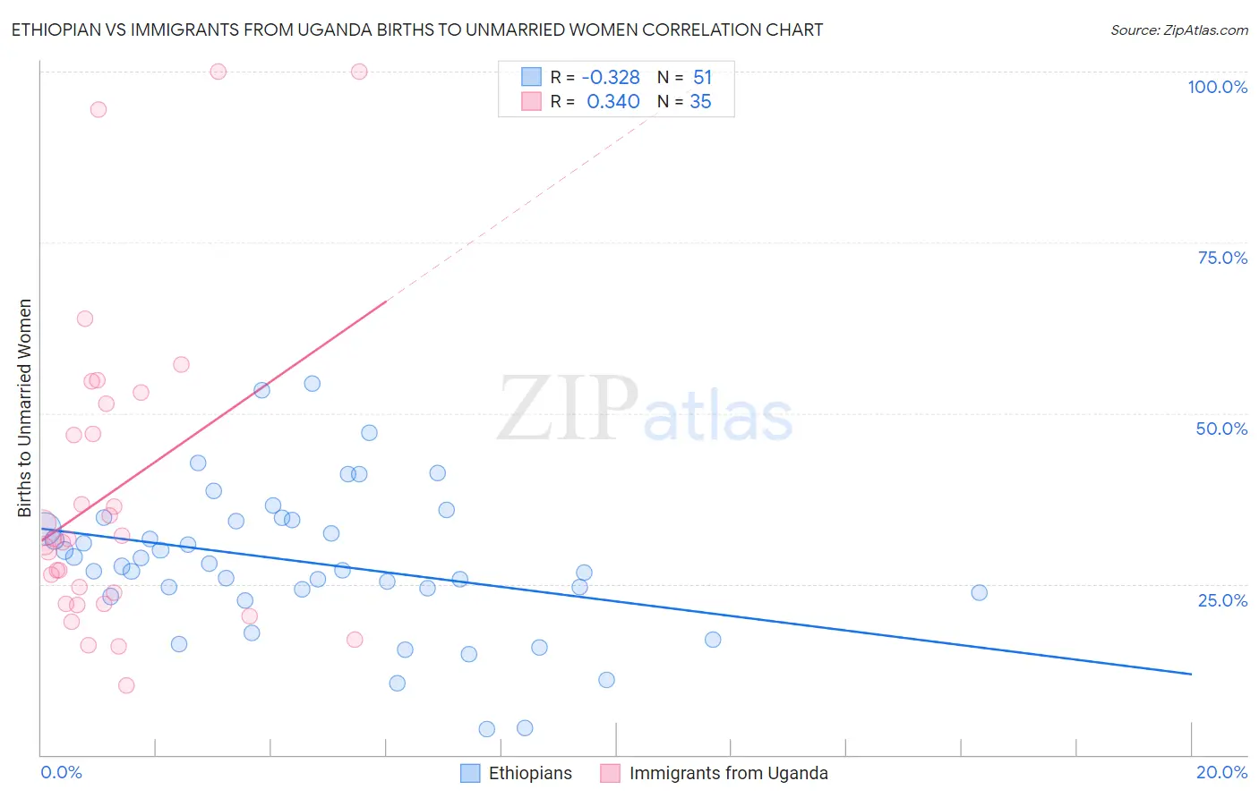 Ethiopian vs Immigrants from Uganda Births to Unmarried Women