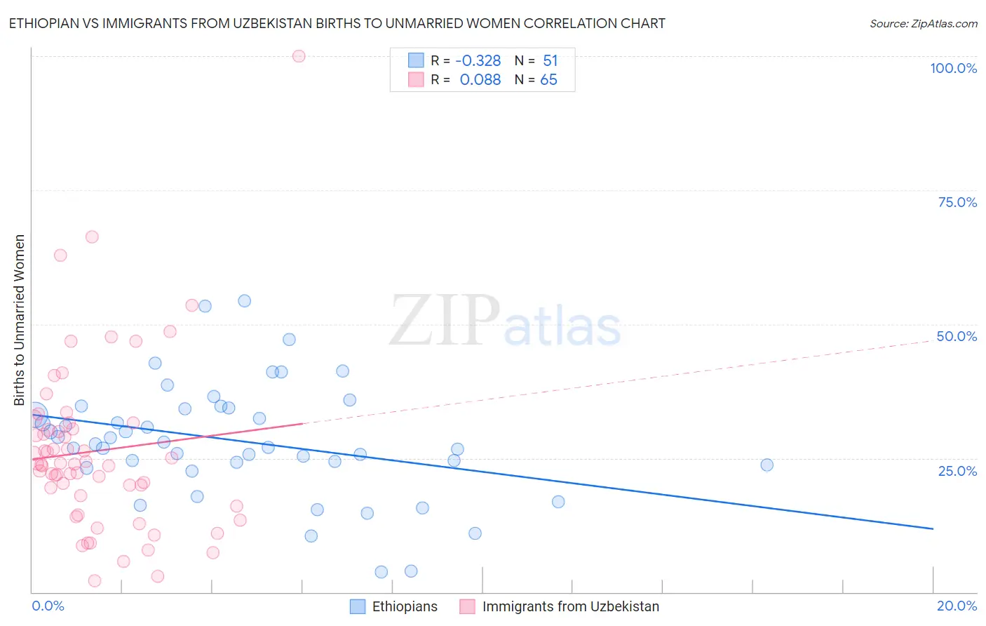 Ethiopian vs Immigrants from Uzbekistan Births to Unmarried Women