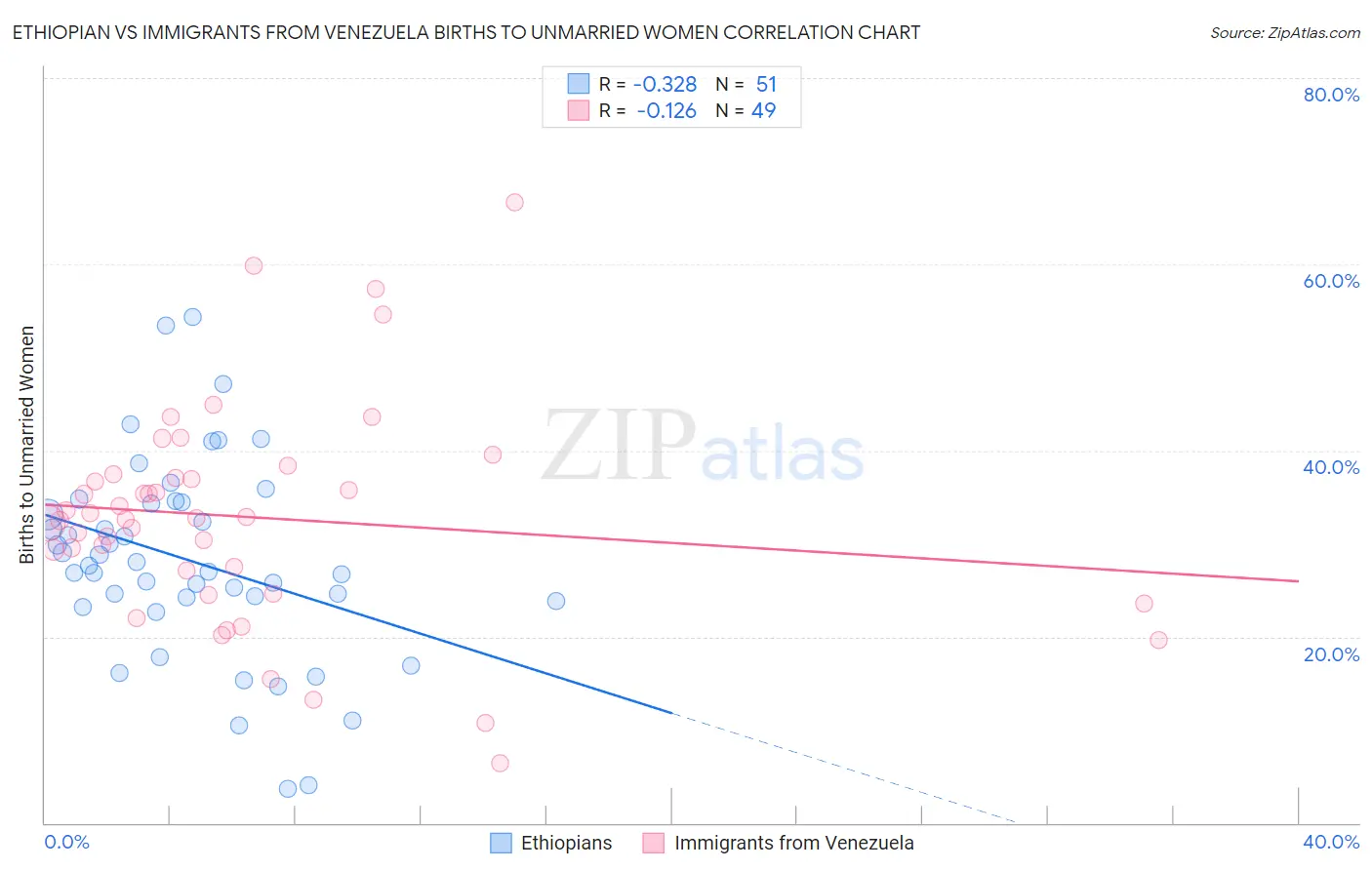 Ethiopian vs Immigrants from Venezuela Births to Unmarried Women