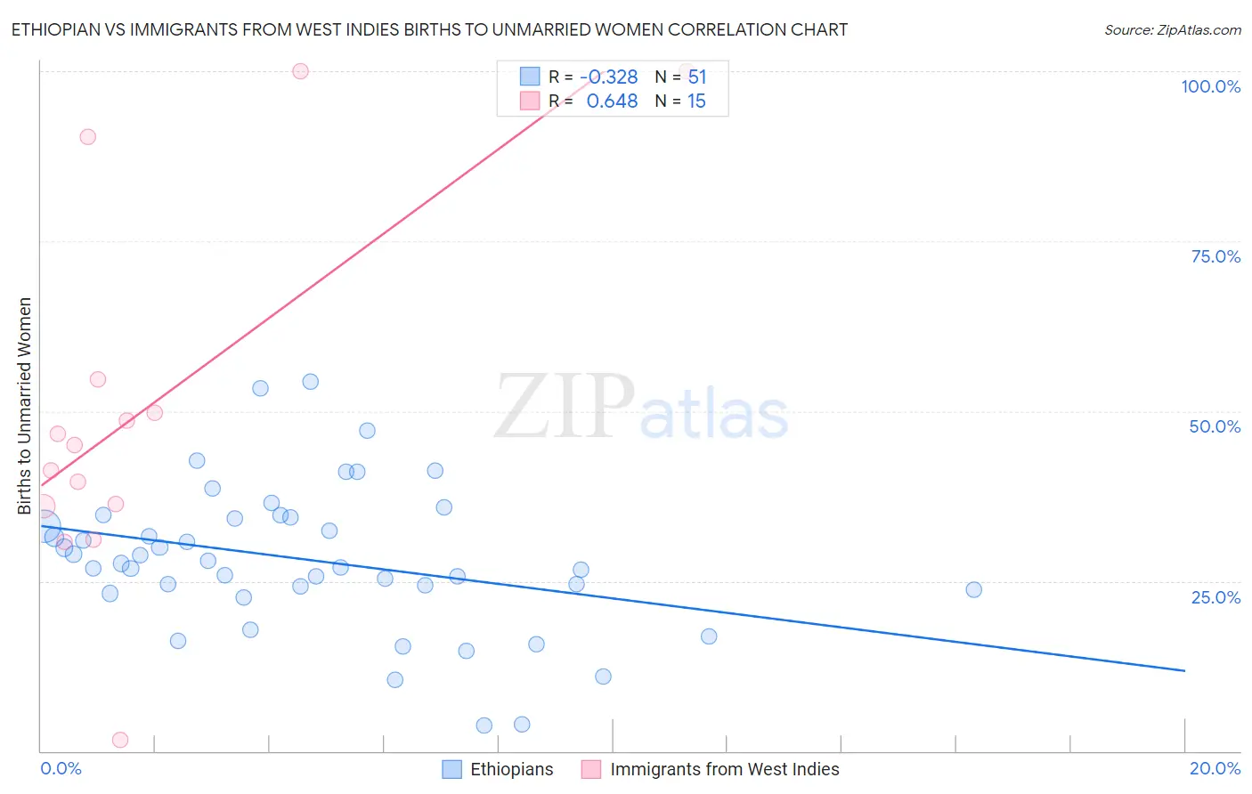 Ethiopian vs Immigrants from West Indies Births to Unmarried Women