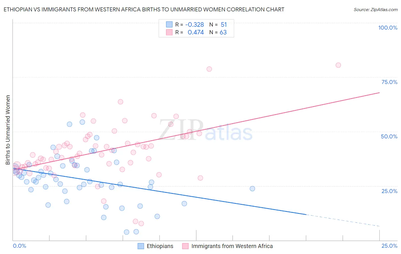 Ethiopian vs Immigrants from Western Africa Births to Unmarried Women