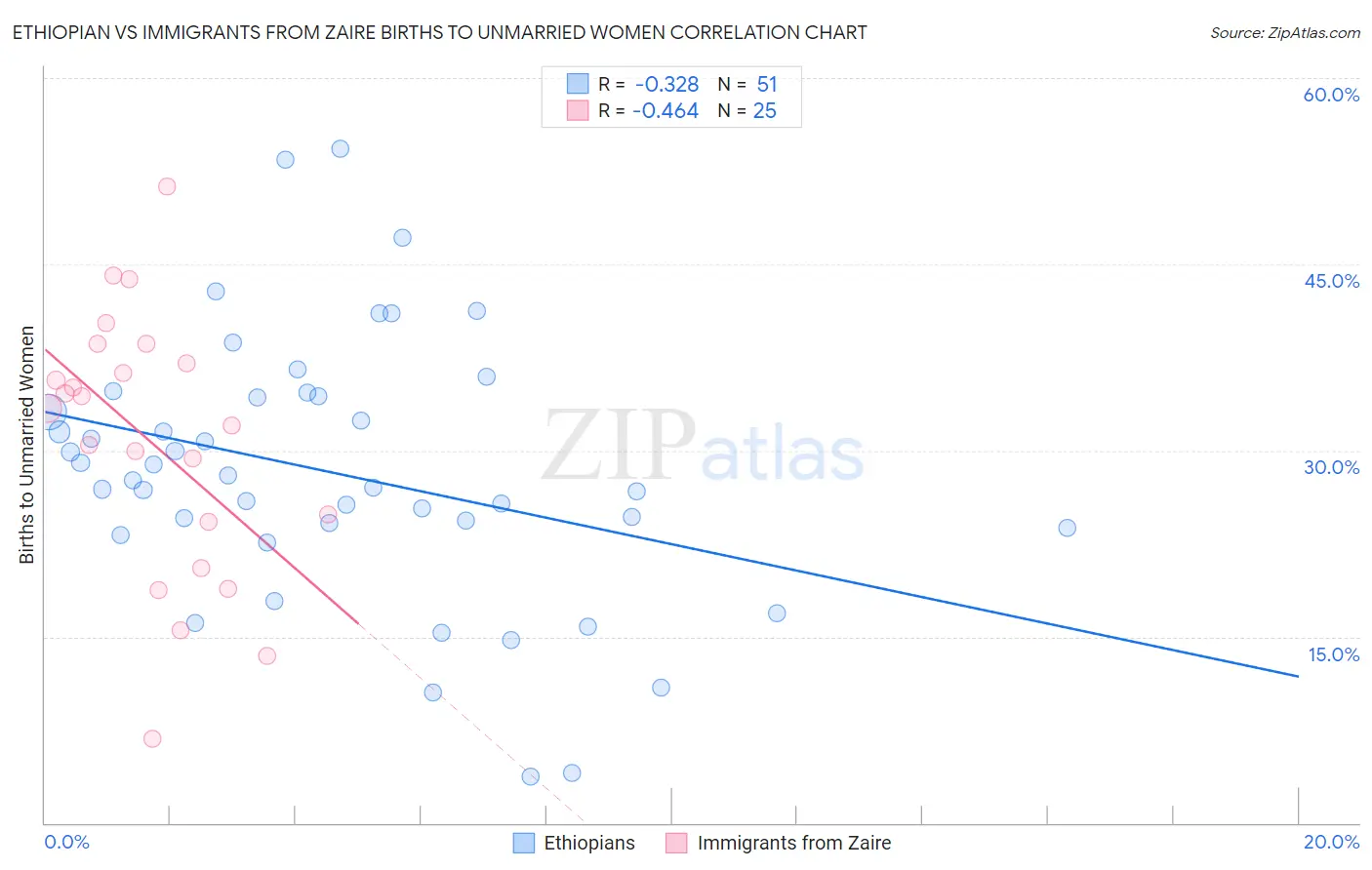 Ethiopian vs Immigrants from Zaire Births to Unmarried Women