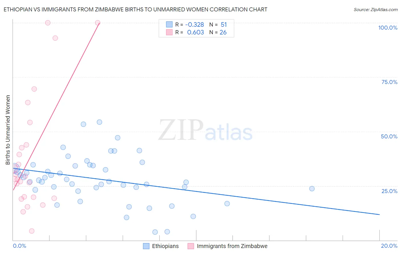 Ethiopian vs Immigrants from Zimbabwe Births to Unmarried Women