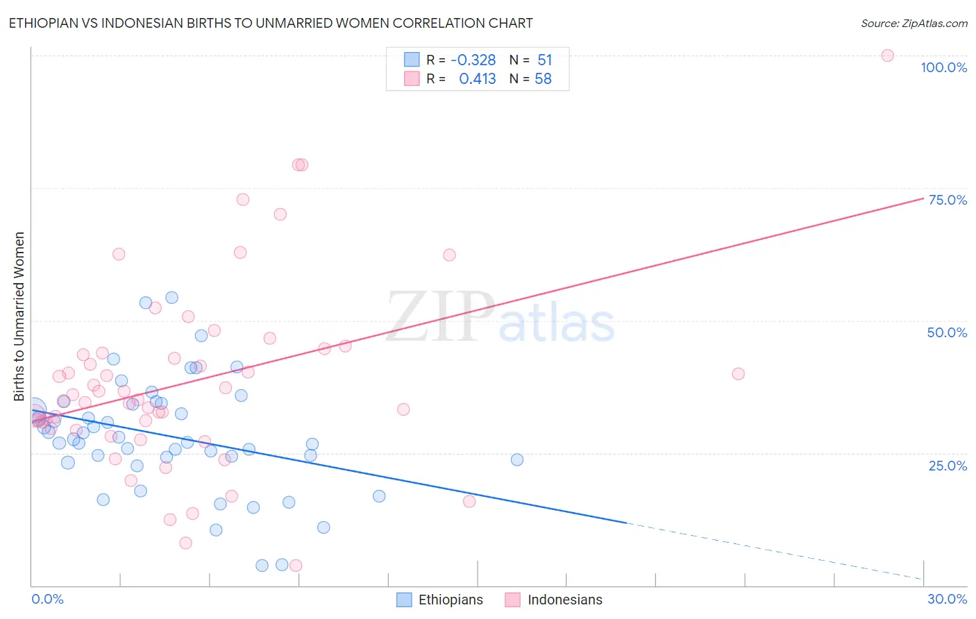 Ethiopian vs Indonesian Births to Unmarried Women