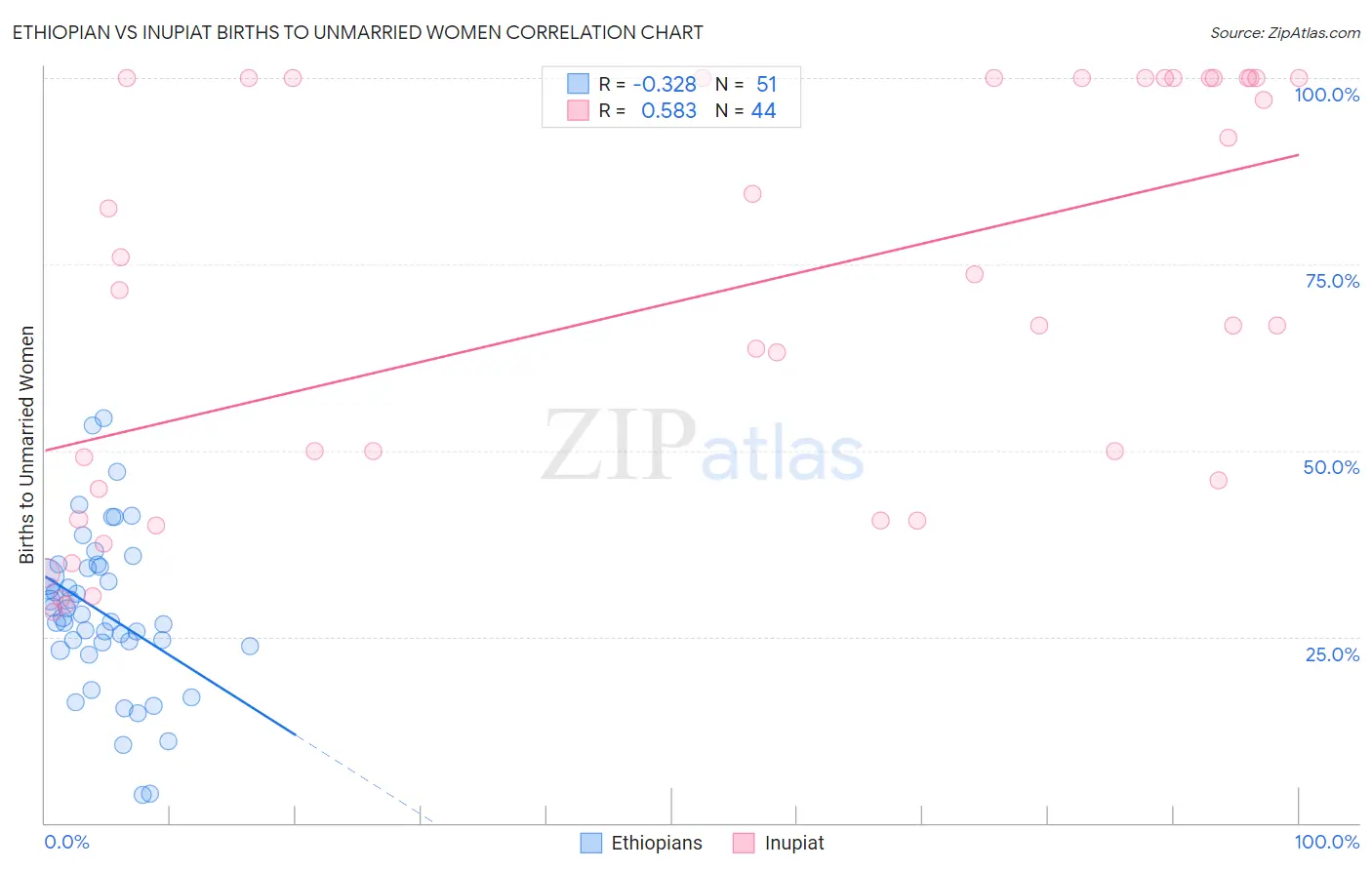 Ethiopian vs Inupiat Births to Unmarried Women