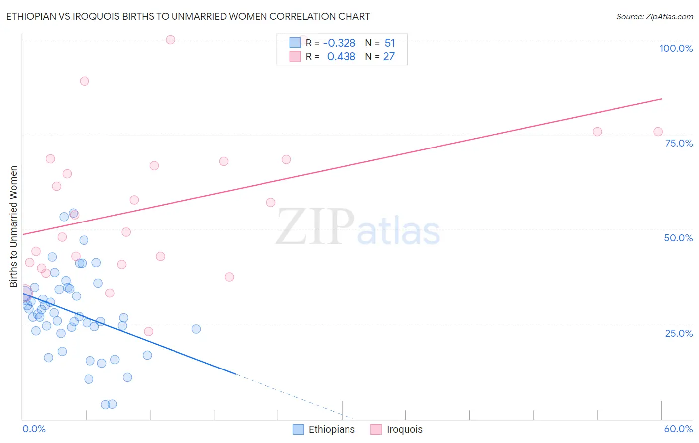 Ethiopian vs Iroquois Births to Unmarried Women