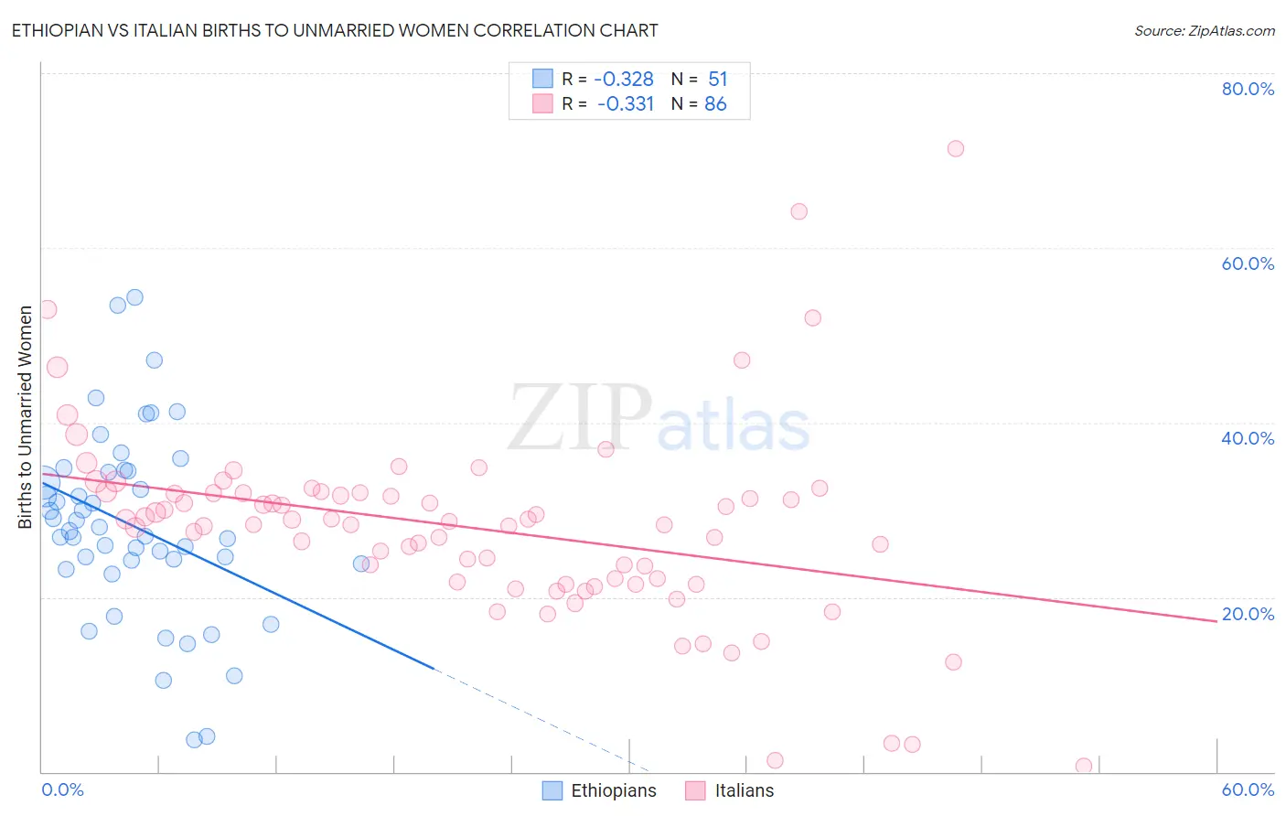 Ethiopian vs Italian Births to Unmarried Women