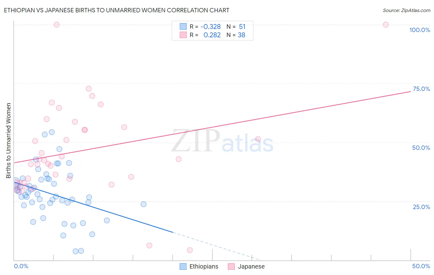Ethiopian vs Japanese Births to Unmarried Women