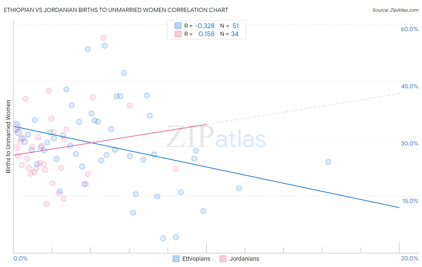 Ethiopian vs Jordanian Births to Unmarried Women