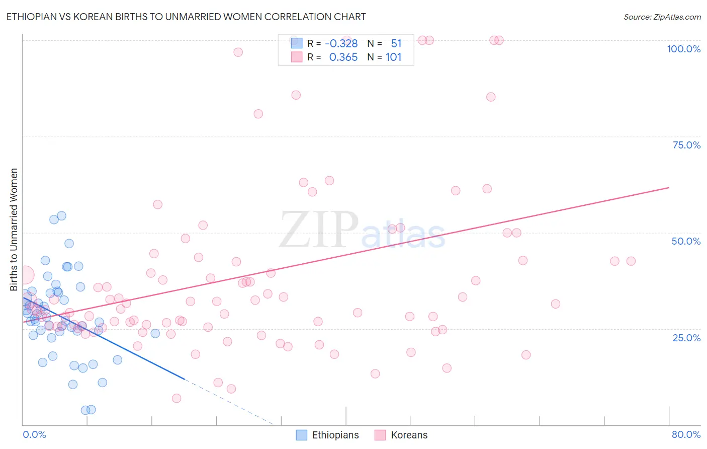 Ethiopian vs Korean Births to Unmarried Women