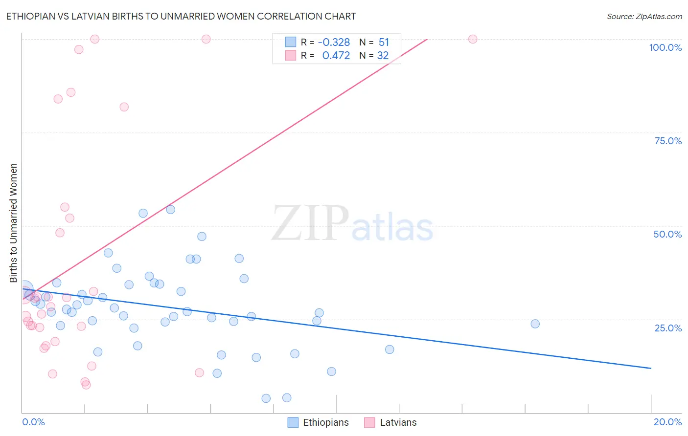 Ethiopian vs Latvian Births to Unmarried Women